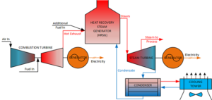 Combined Cycle Power: History, Description & Uses - Bridgestone Associates