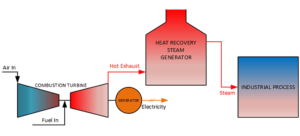 Cogeneration: History, Definition, & Uses - Bridgestone Associates